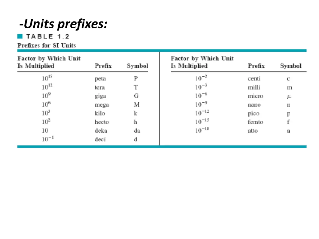 units prefixes