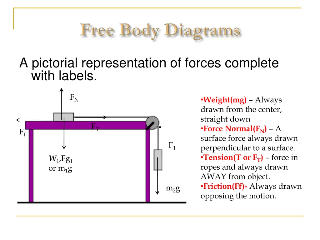 a pictorial representation of forces complete