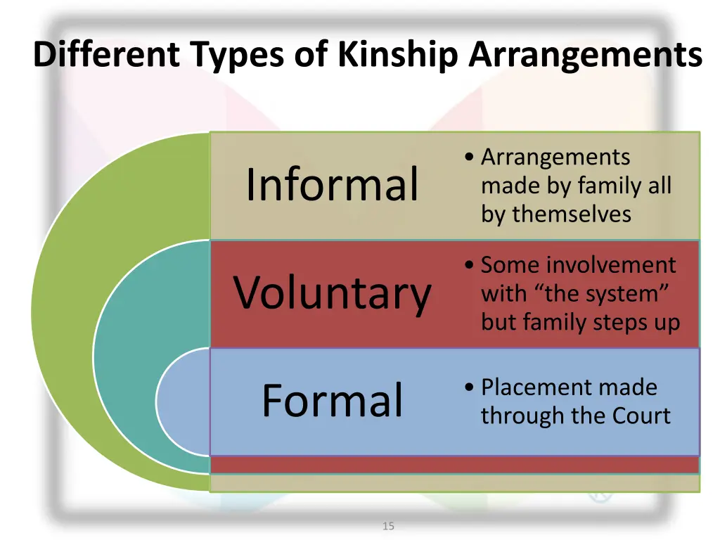 different types of kinship arrangements