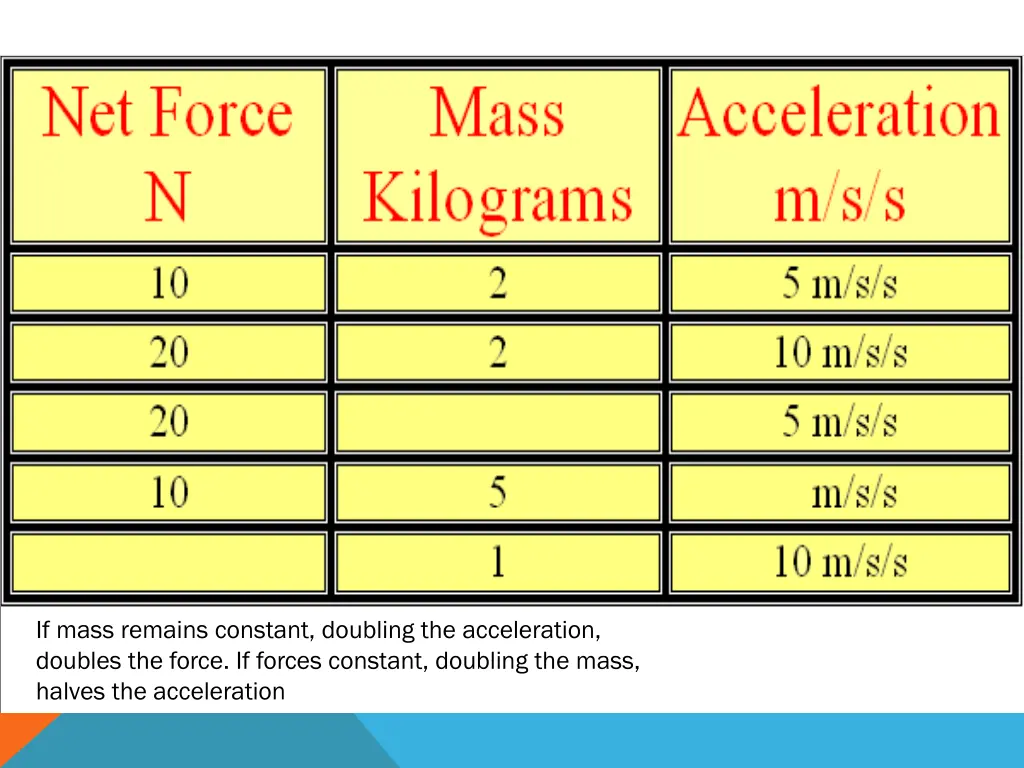 if mass remains constant doubling