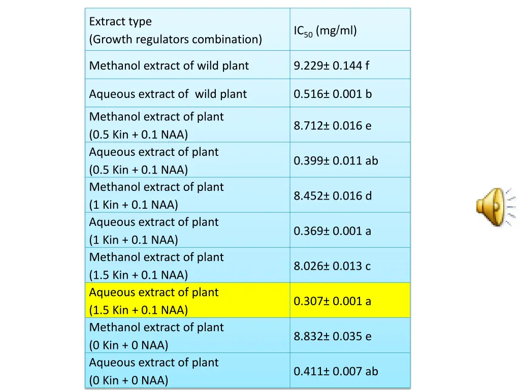 extract type growth regulators combination