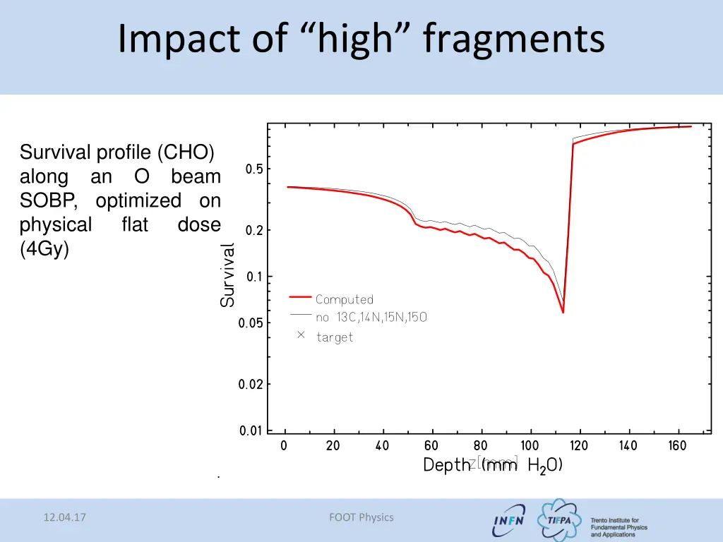 impact of high fragments