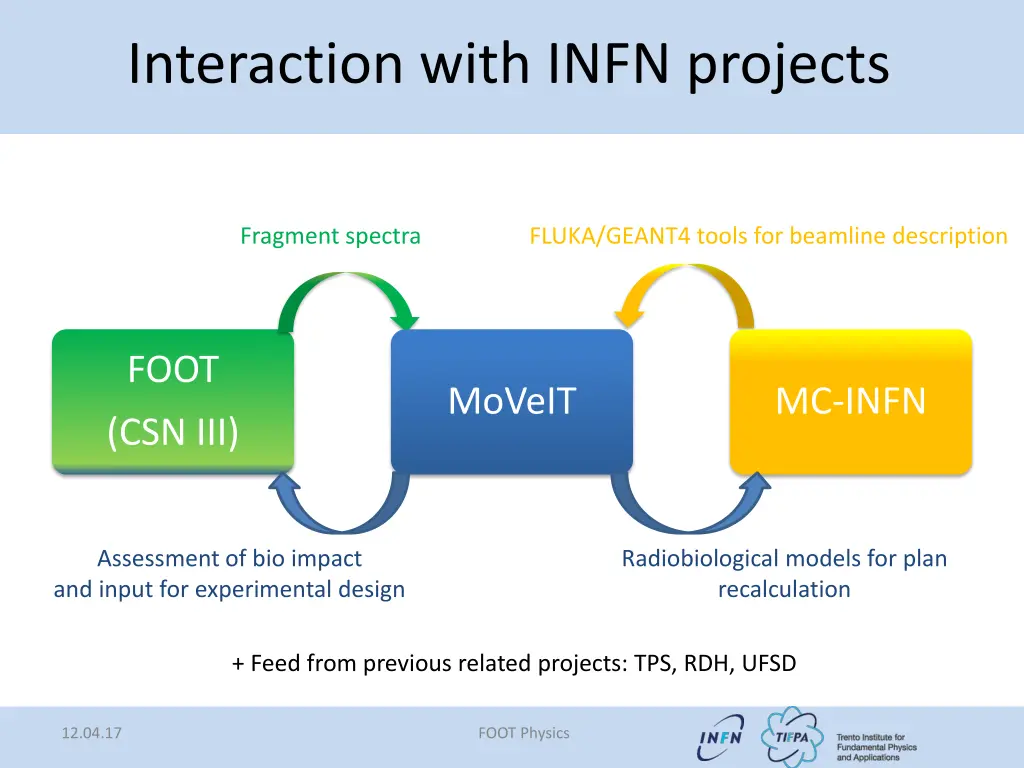 interaction with infn projects