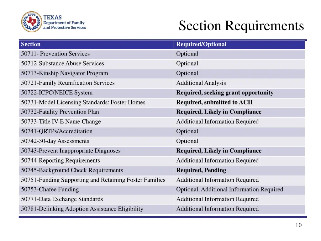 section requirements