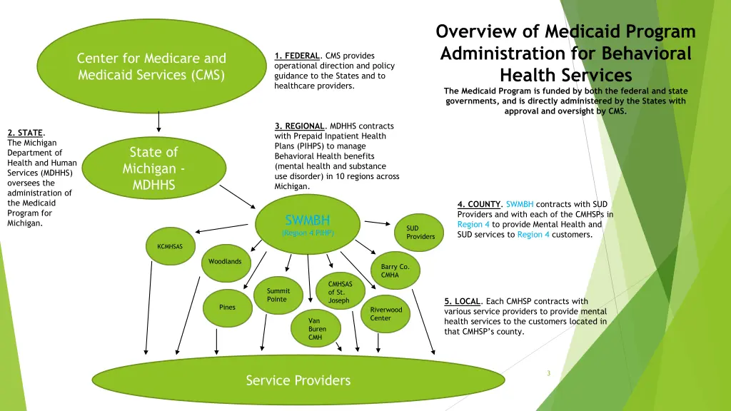 overview of medicaid program administration