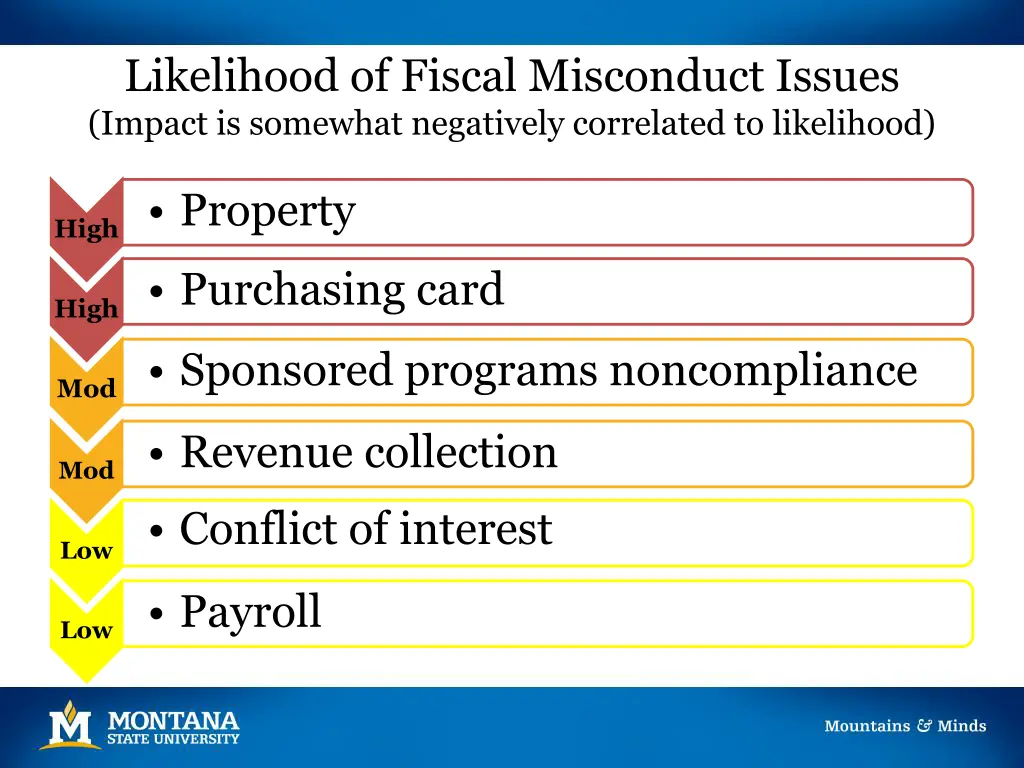 likelihood of fiscal misconduct issues impact