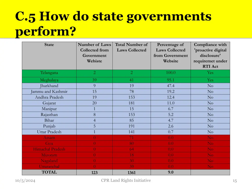 c 5 how do state governments perform