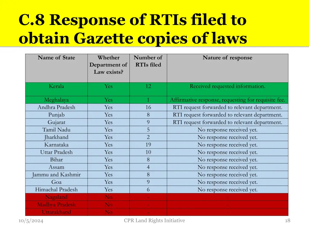 c 8 response of rtis filed to obtain gazette