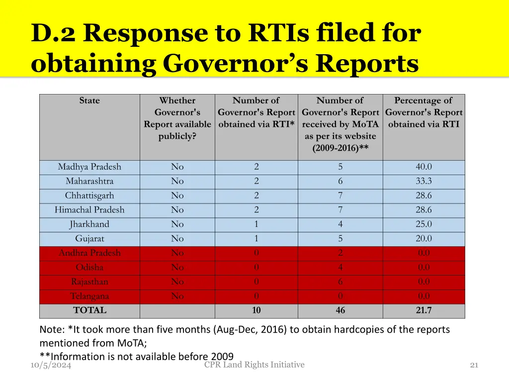 d 2 response to rtis filed for obtaining governor