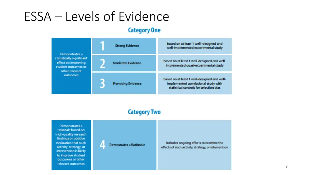 essa levels of evidence