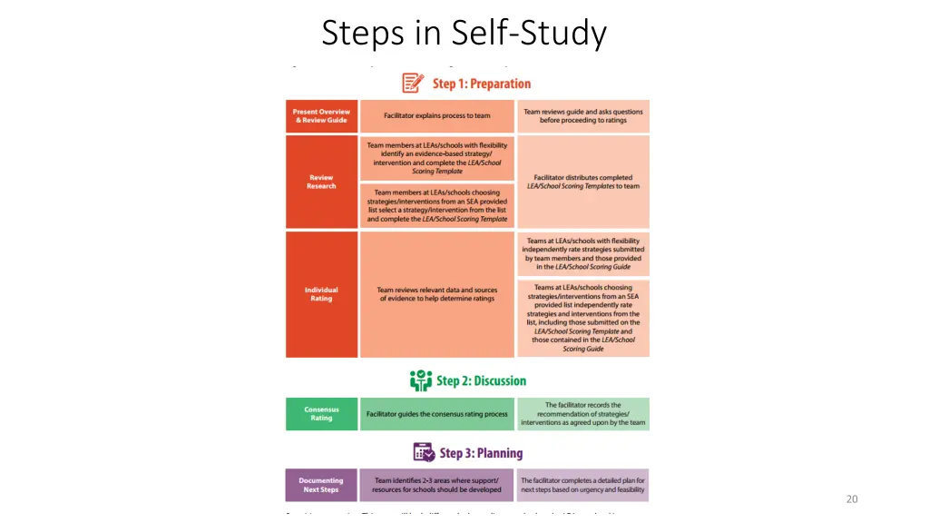 steps in self study