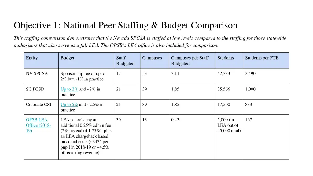 objective 1 national peer staffing budget