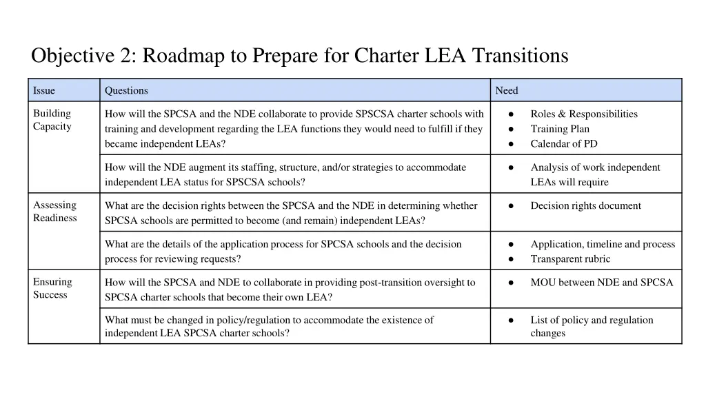 objective 2 roadmap to prepare for charter