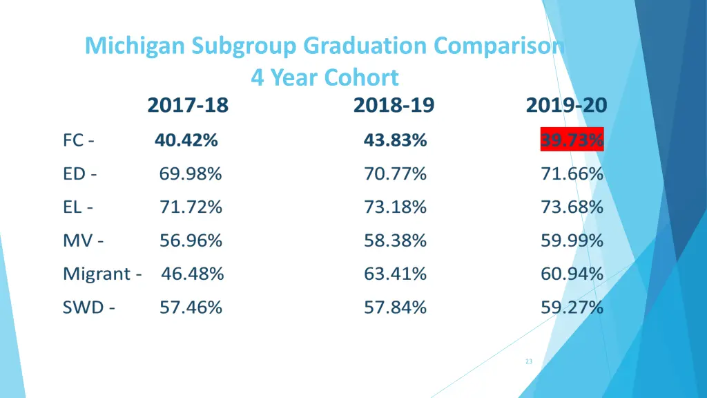 michigan subgroup graduation comparison 4 year