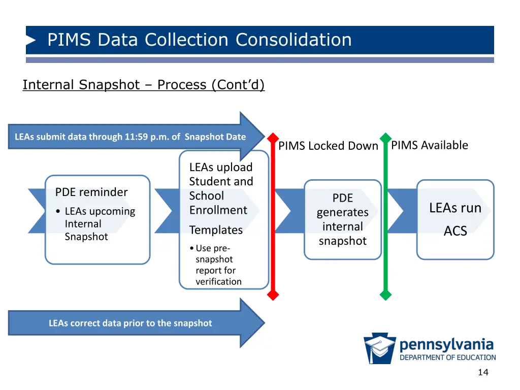 pims data collection consolidation 13