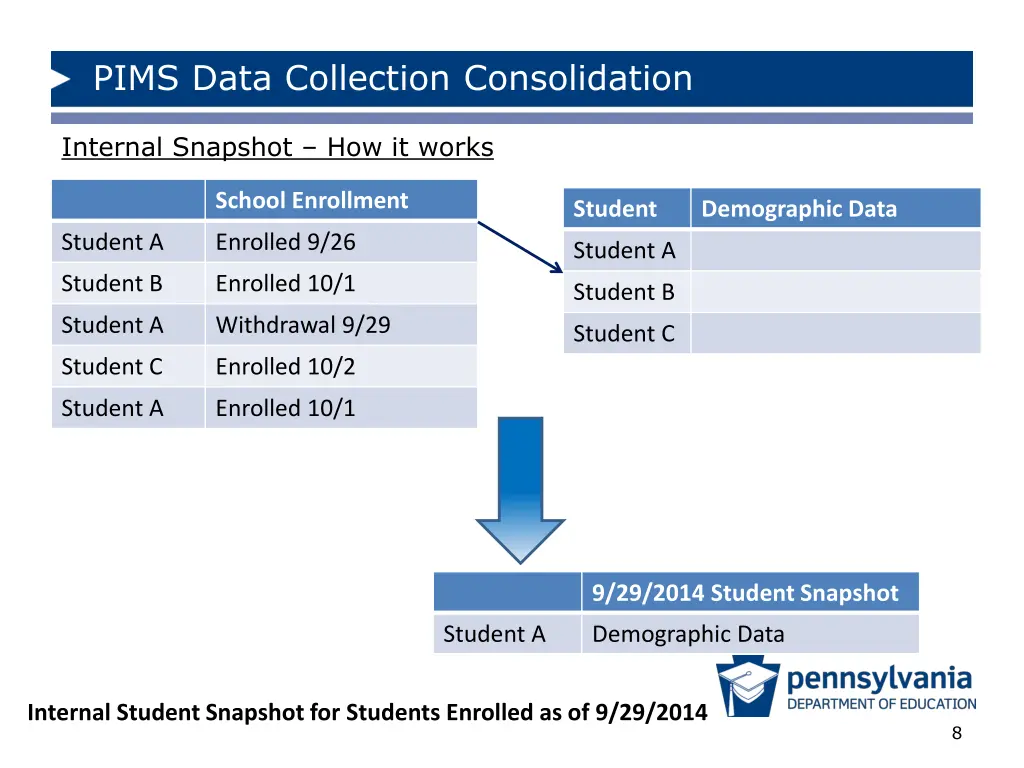 pims data collection consolidation 7