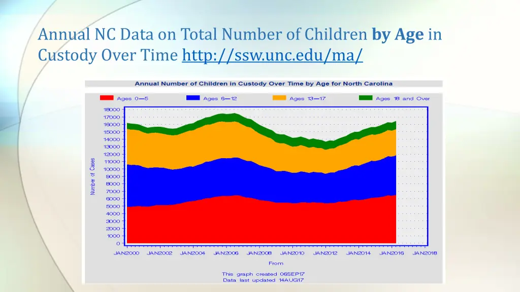 annual nc data on total number of children