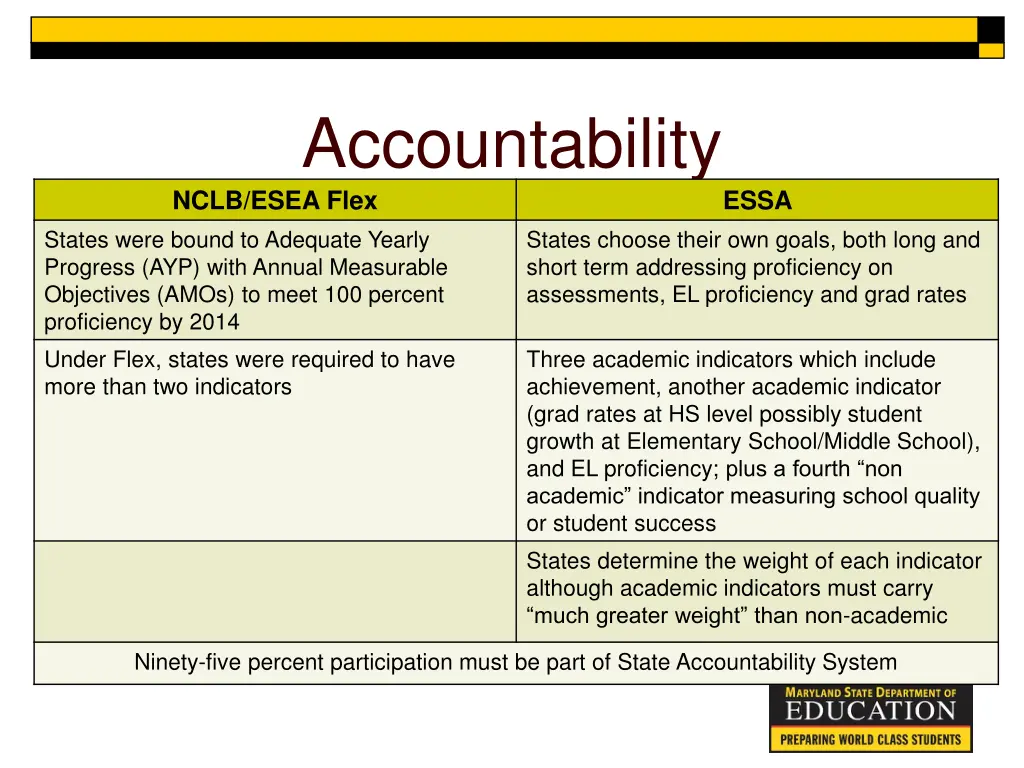 accountability nclb esea flex states were bound