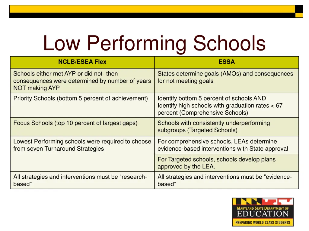 low performing schools