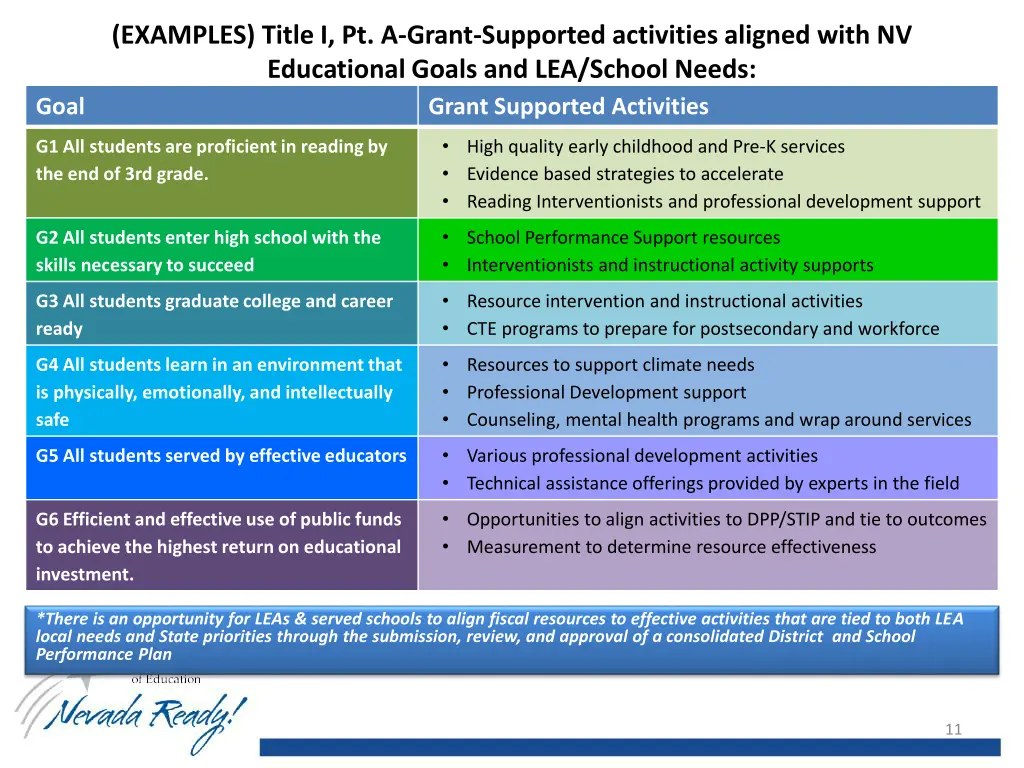 examples title i pt a grant supported activities