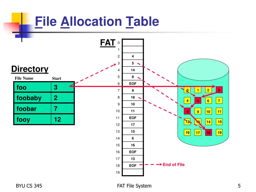 file allocation table