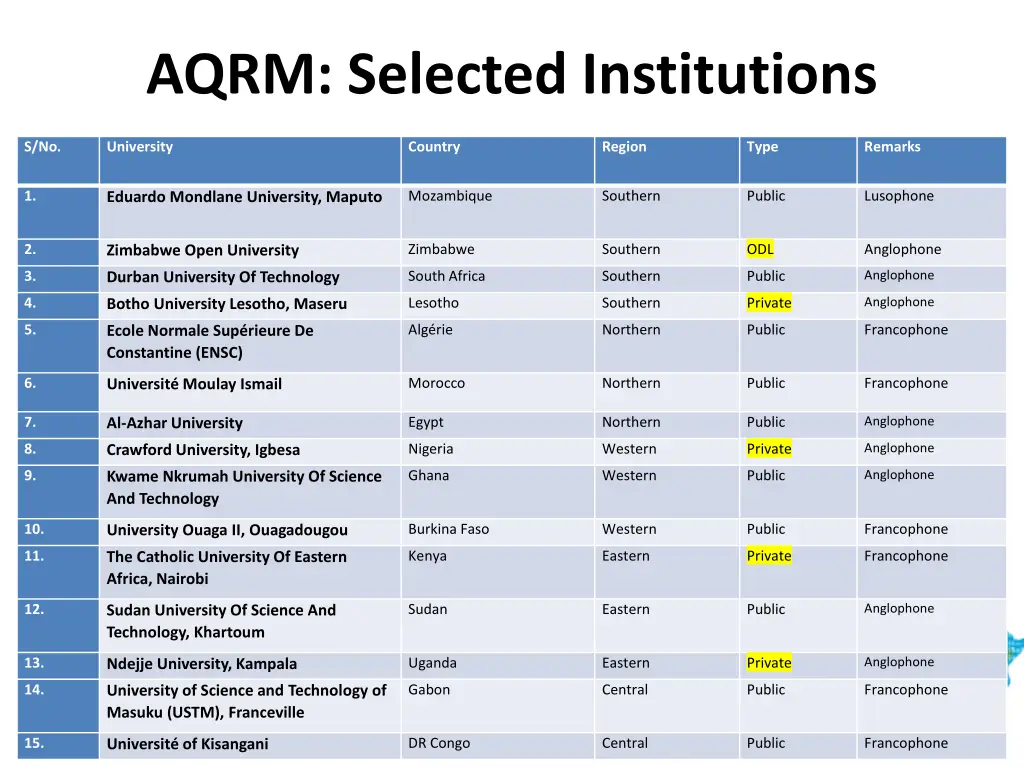 aqrm selected institutions