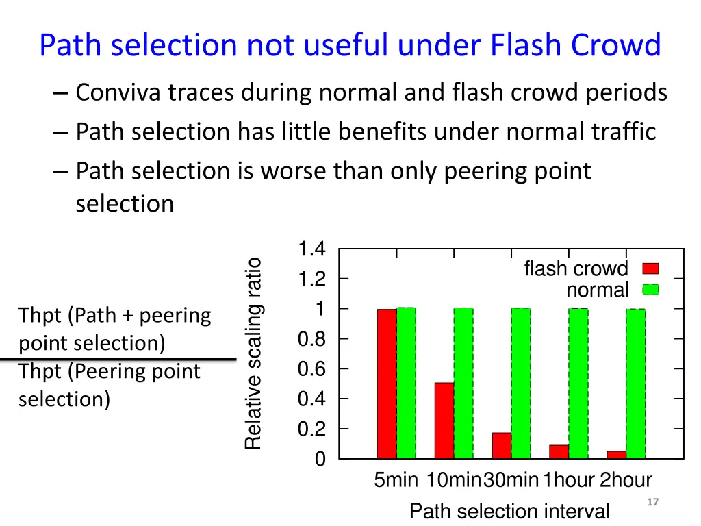 path selection not useful under flash crowd