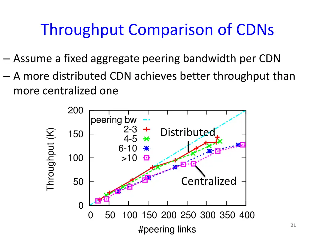 throughput comparison of cdns