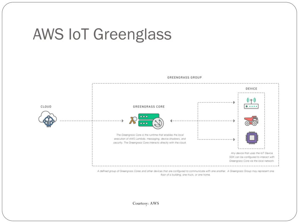 aws iot greenglass