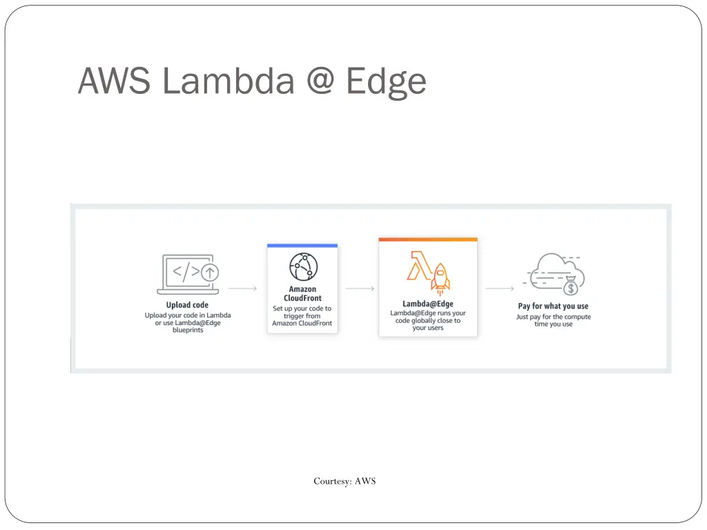 aws lambda @ edge