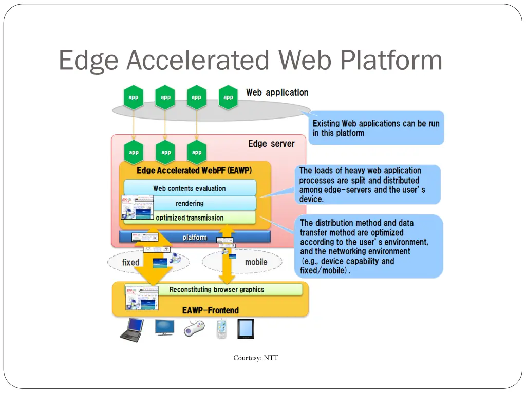 edge accelerated web platform