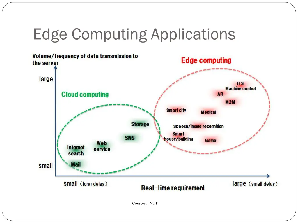 edge computing applications