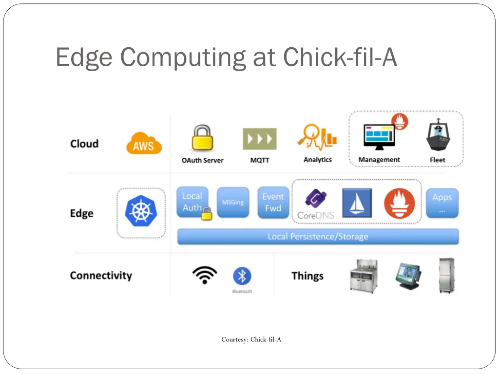 edge computing at chick fil a 1