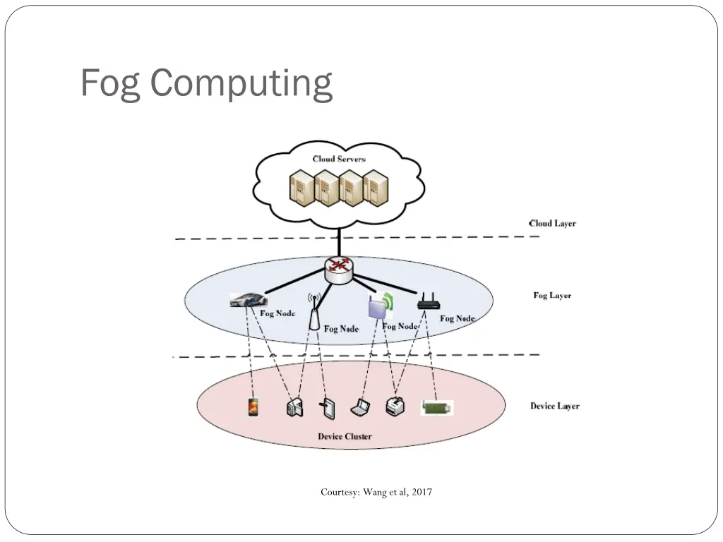 fog computing