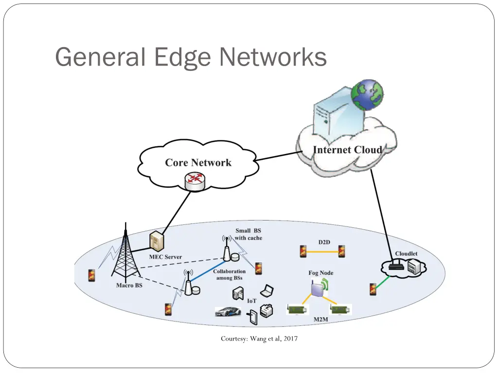 general edge networks