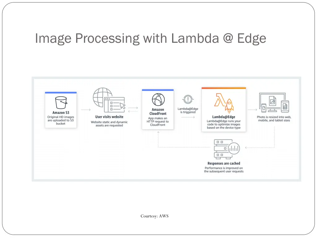 image processing with lambda @ edge