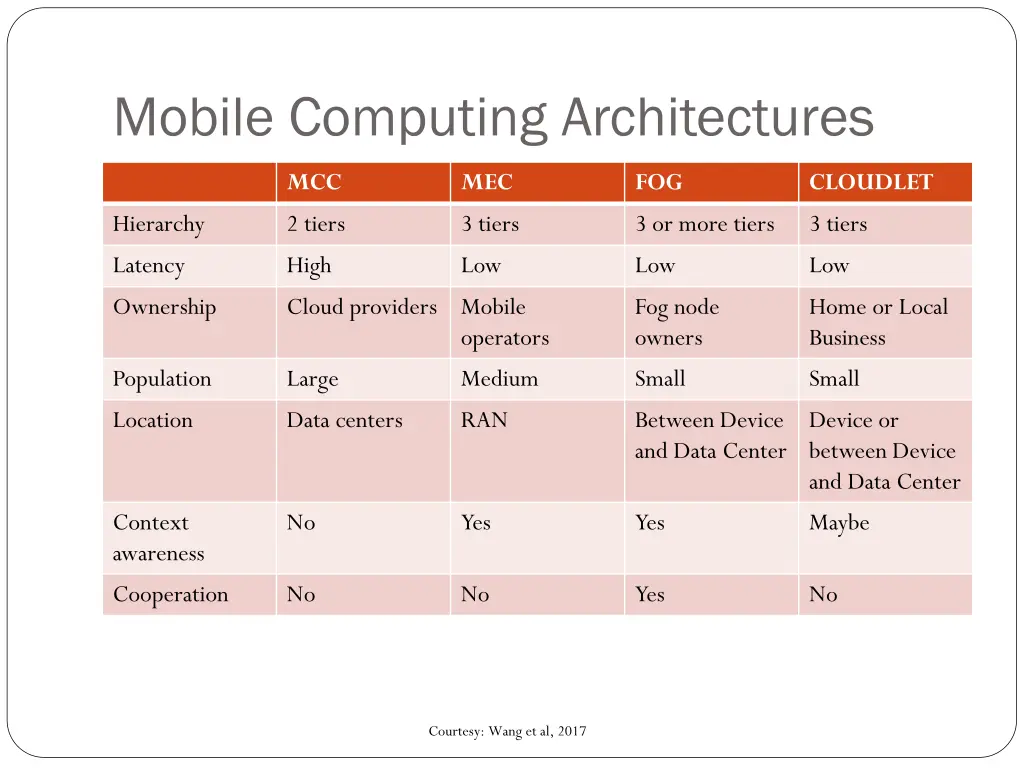 mobile computing architectures 1