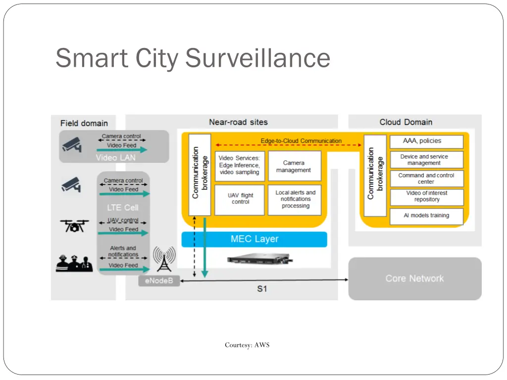 smart city surveillance 1