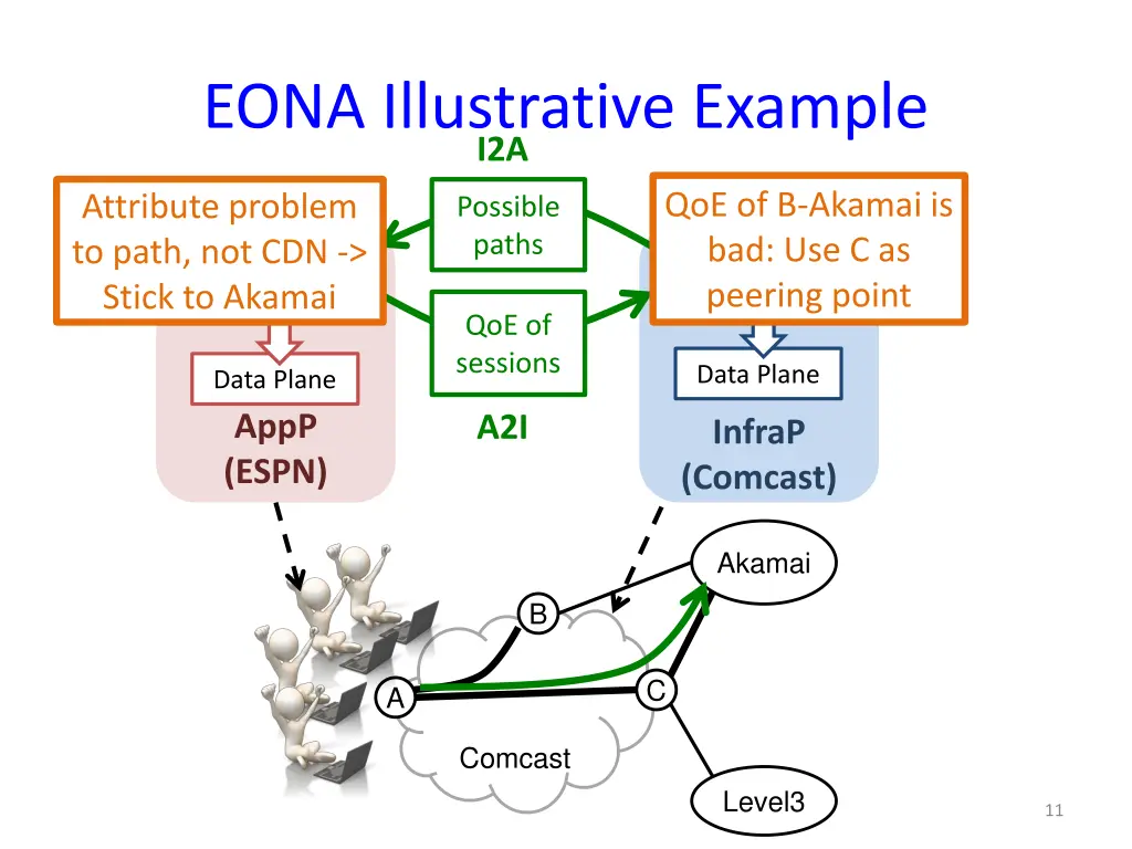 eona illustrative example i2a