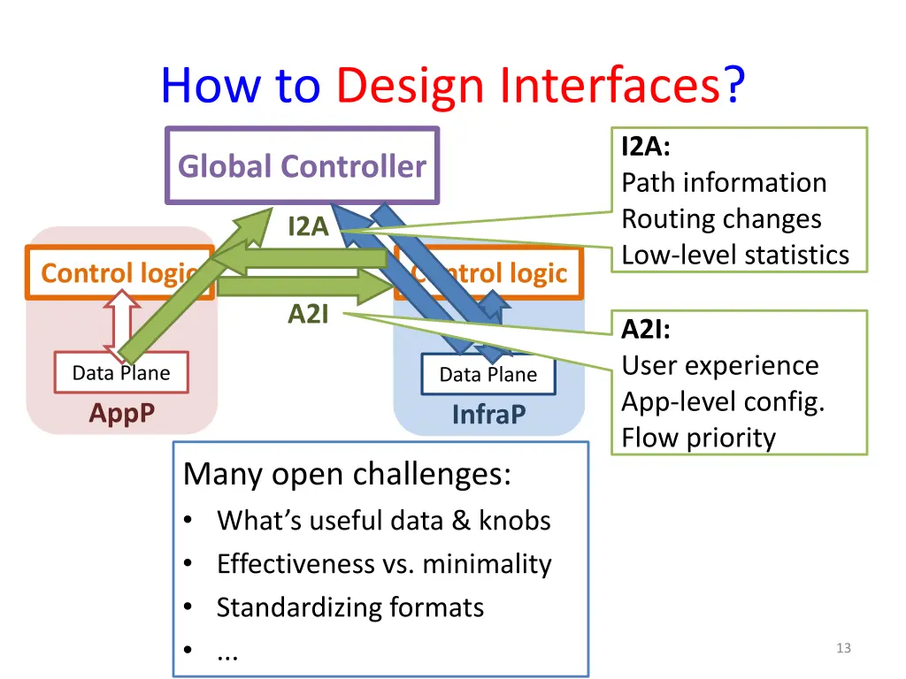 how to design interfaces