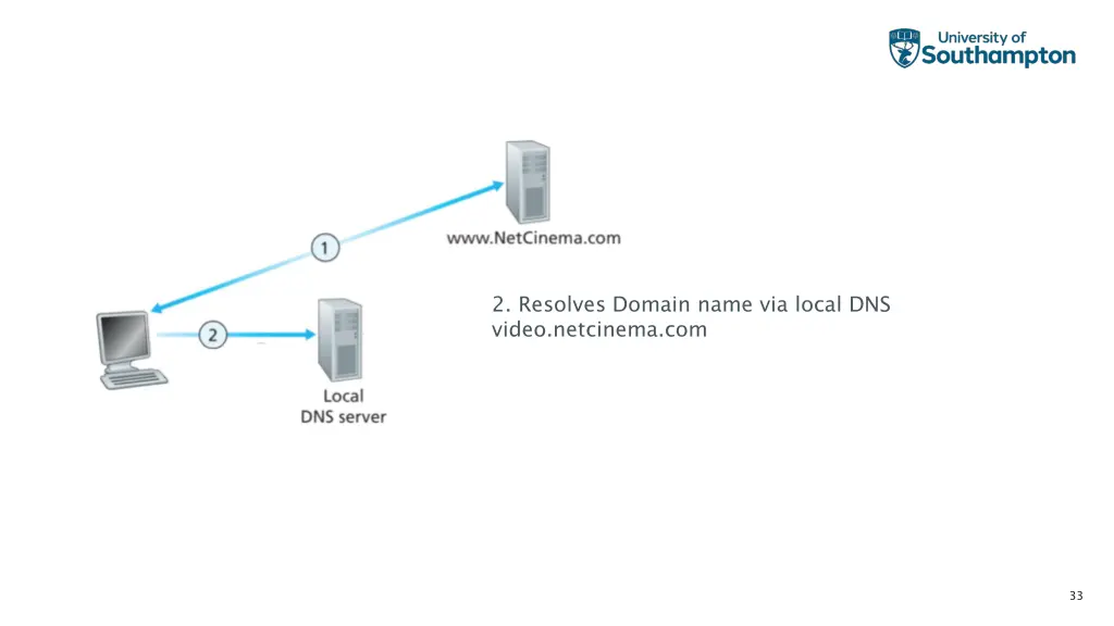 2 resolves domain name via local dns video