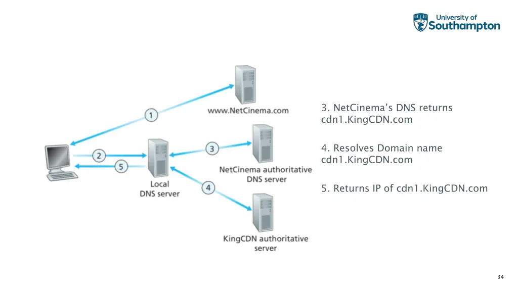 3 netcinema s dns returns cdn1 kingcdn com