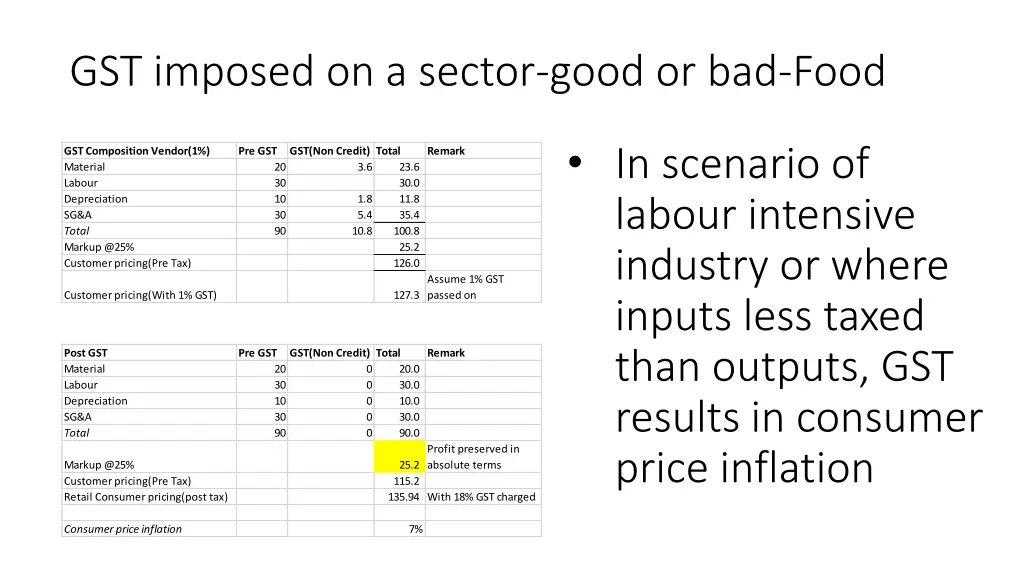 gst imposed on a sector good or bad food