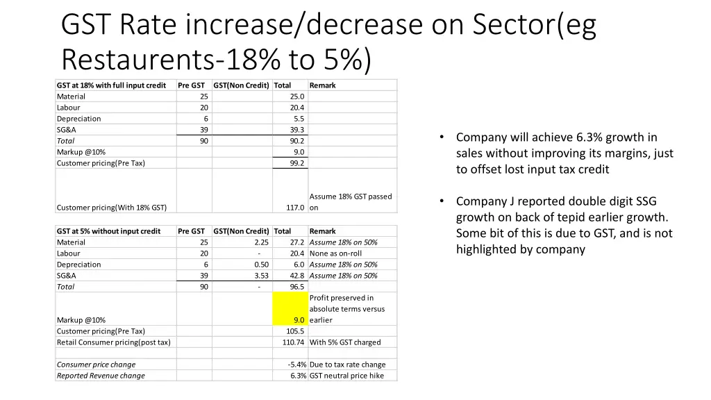 gst rate increase decrease on sector