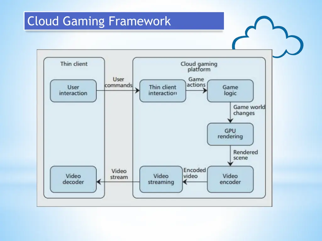 cloud gaming framework