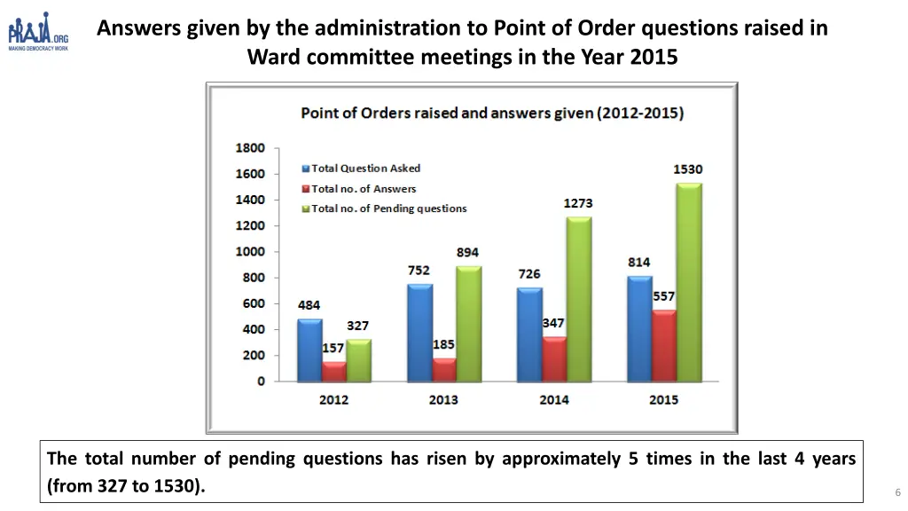 answers given by the administration to point