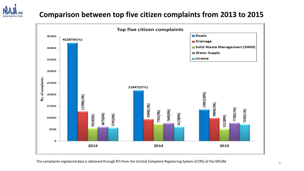 comparison between top five citizen complaints