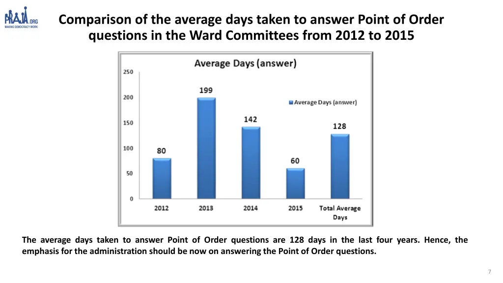 comparison of the average days taken to answer