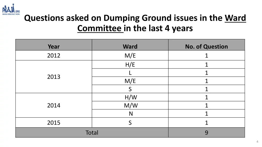 questions asked on dumping ground issues