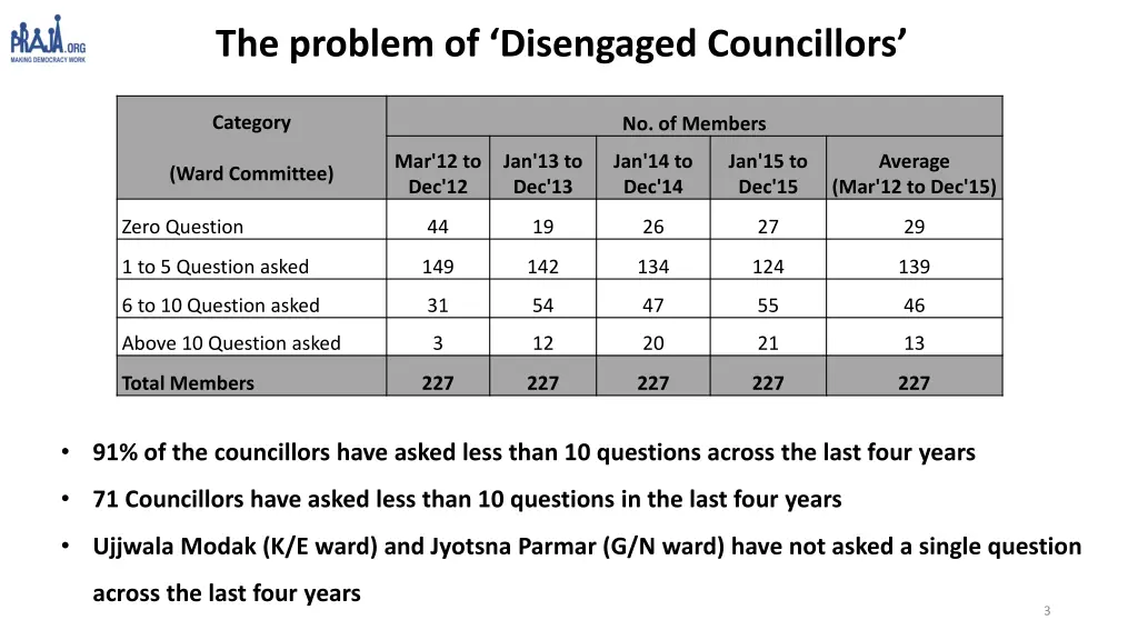 the problem of disengaged councillors